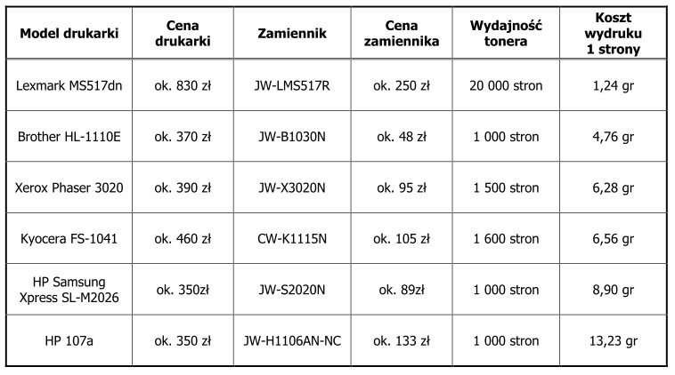 zestawienie najtańszych drukarek laserowych